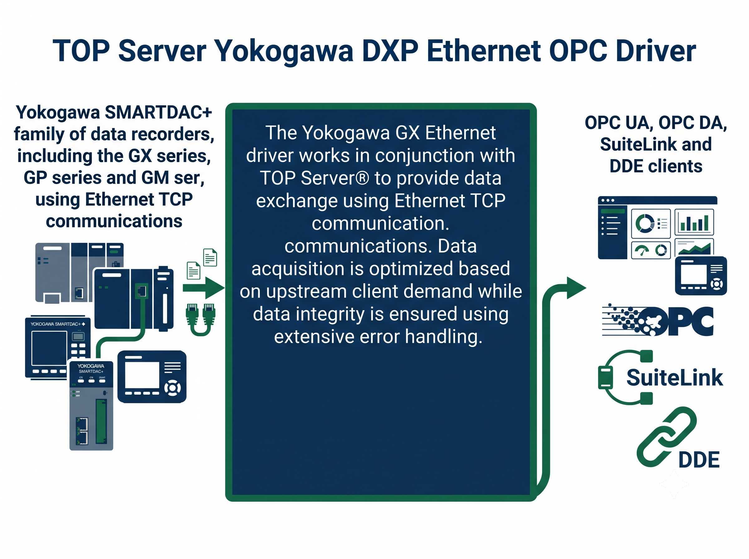 TOP Server Yokogawa GX Ethernet OPC Driver