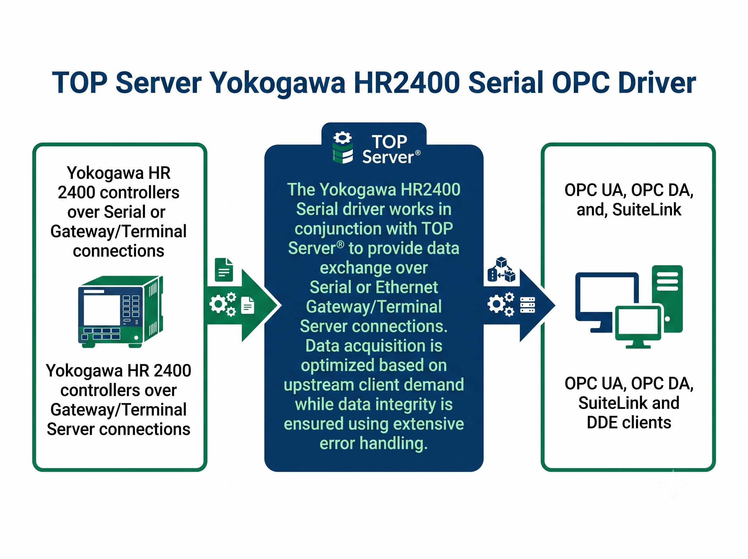 TOP Server Yokogawa HR2400 Serial OPC Driver