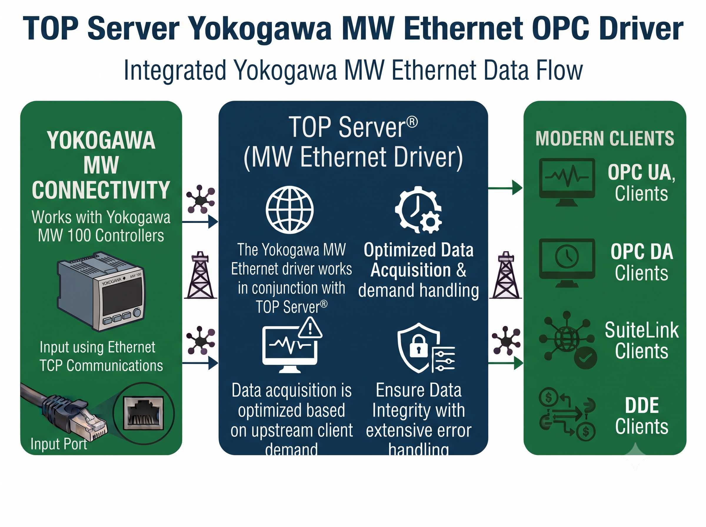 TOP Server Yokogawa MW Ethernet OPC Driver