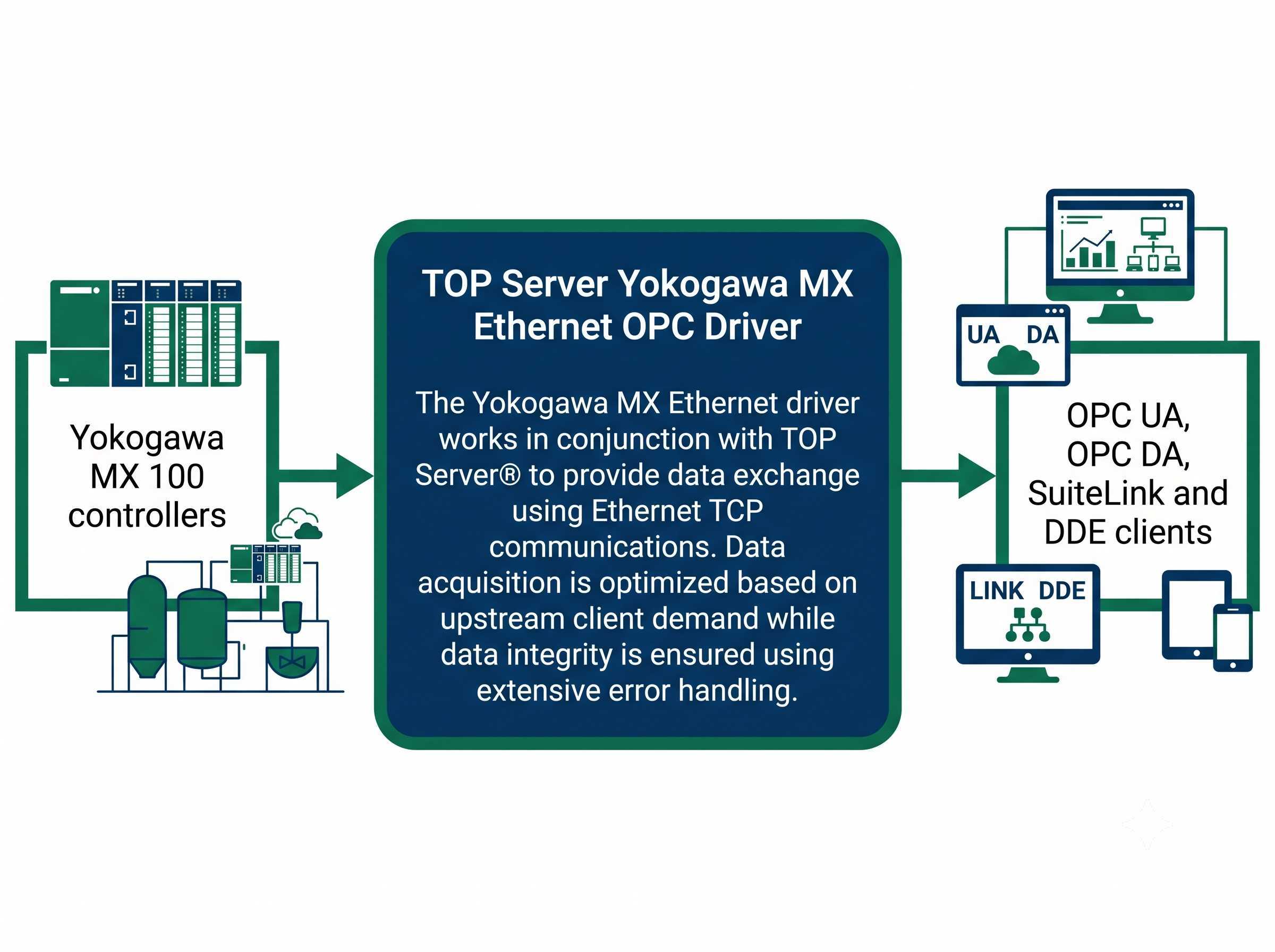 TOP Server Yokogawa MX Ethernet OPC Driver