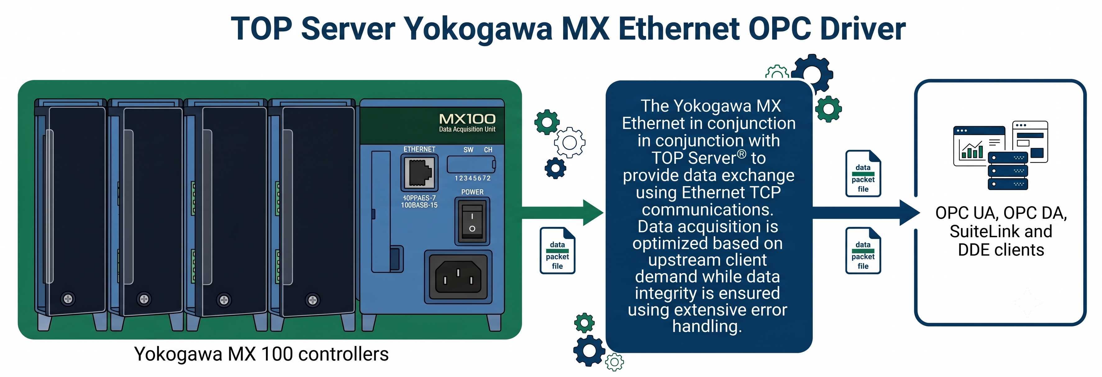 TOP Server Yokogawa MX Ethernet OPC Driver
