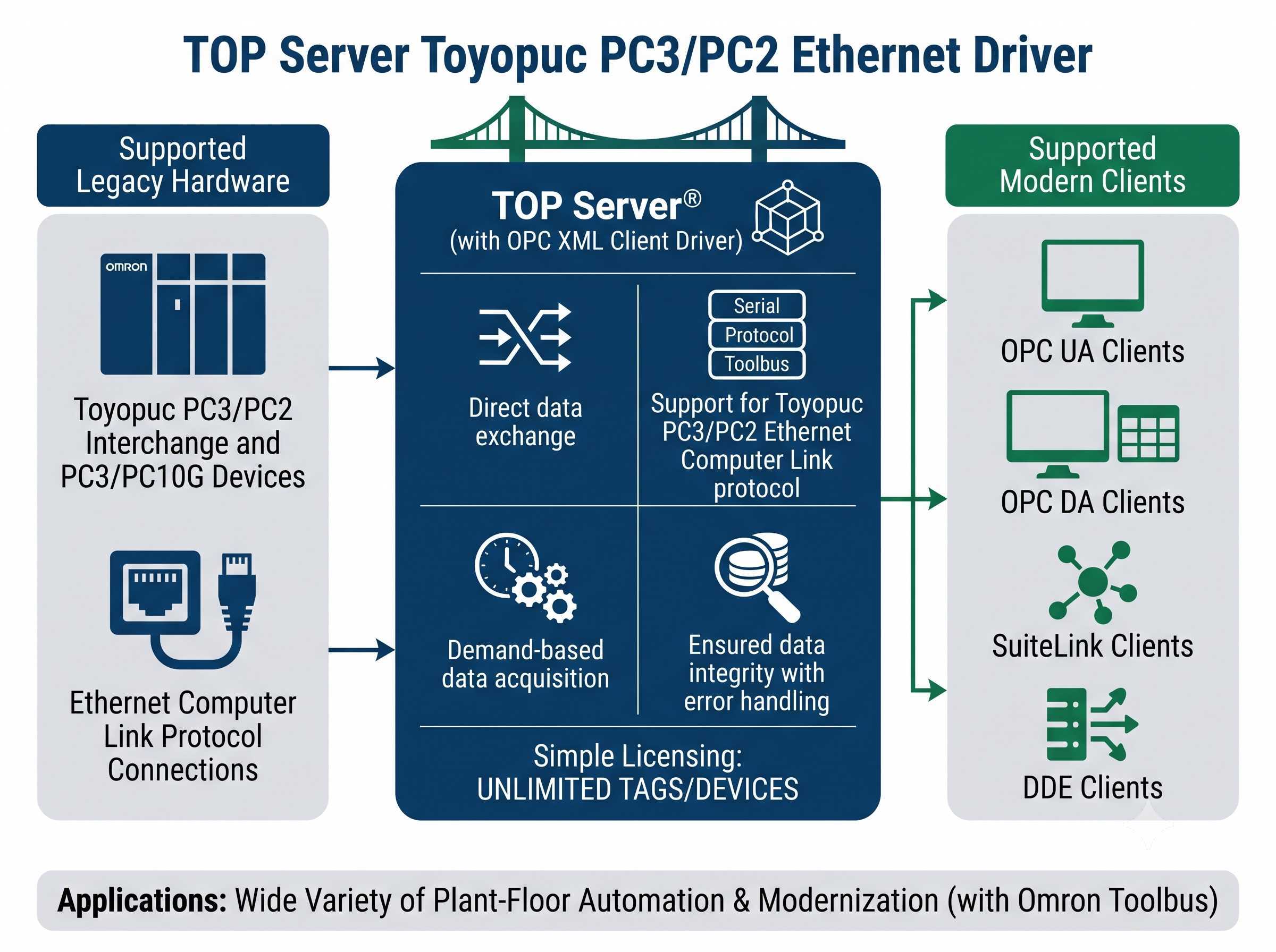 TOP Server Toyopuc PC3/PC2 Ethernet OPC Driver
