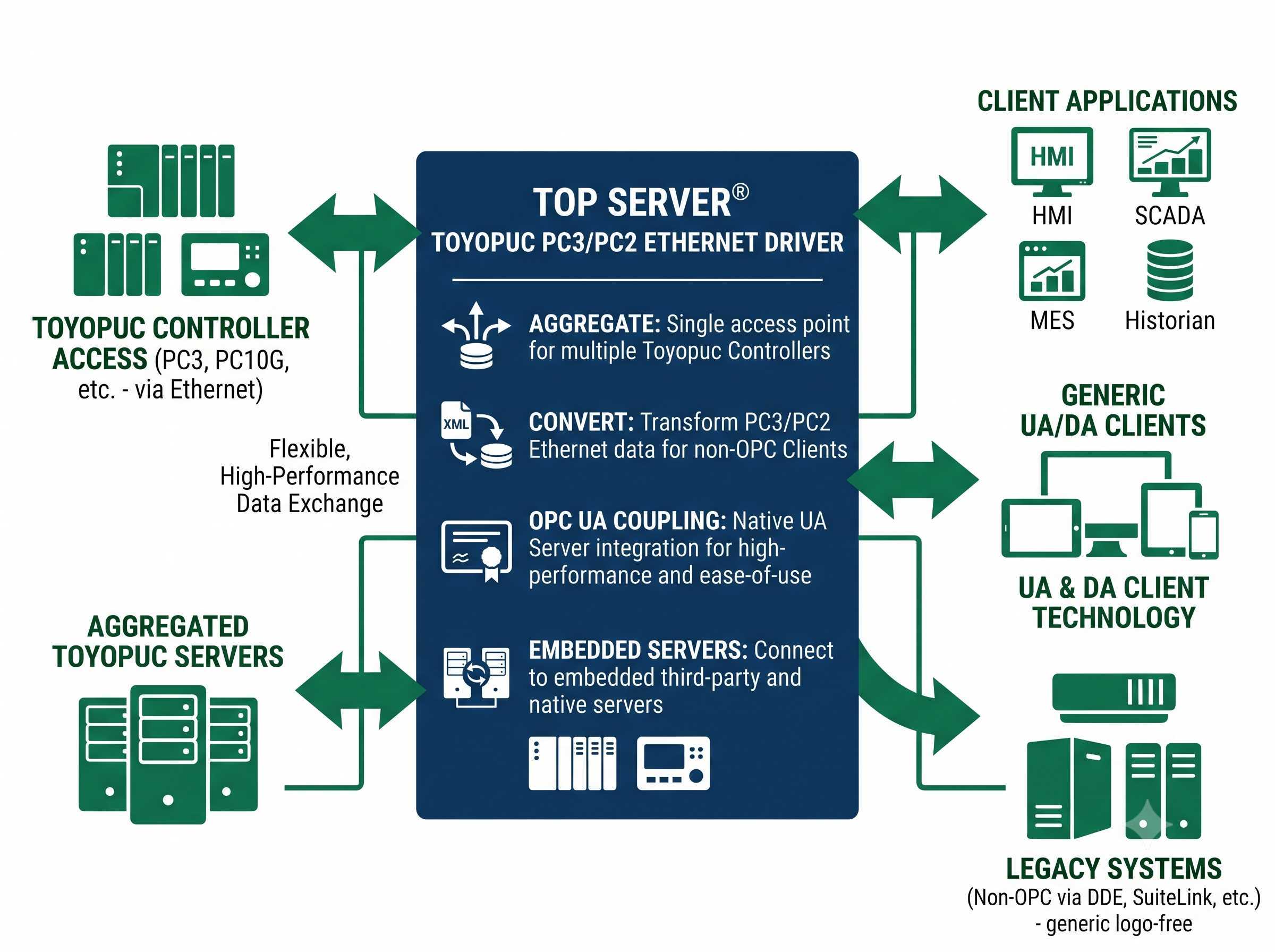 TOP Server Toyopuc PC3/PC2 Ethernet OPC Driver