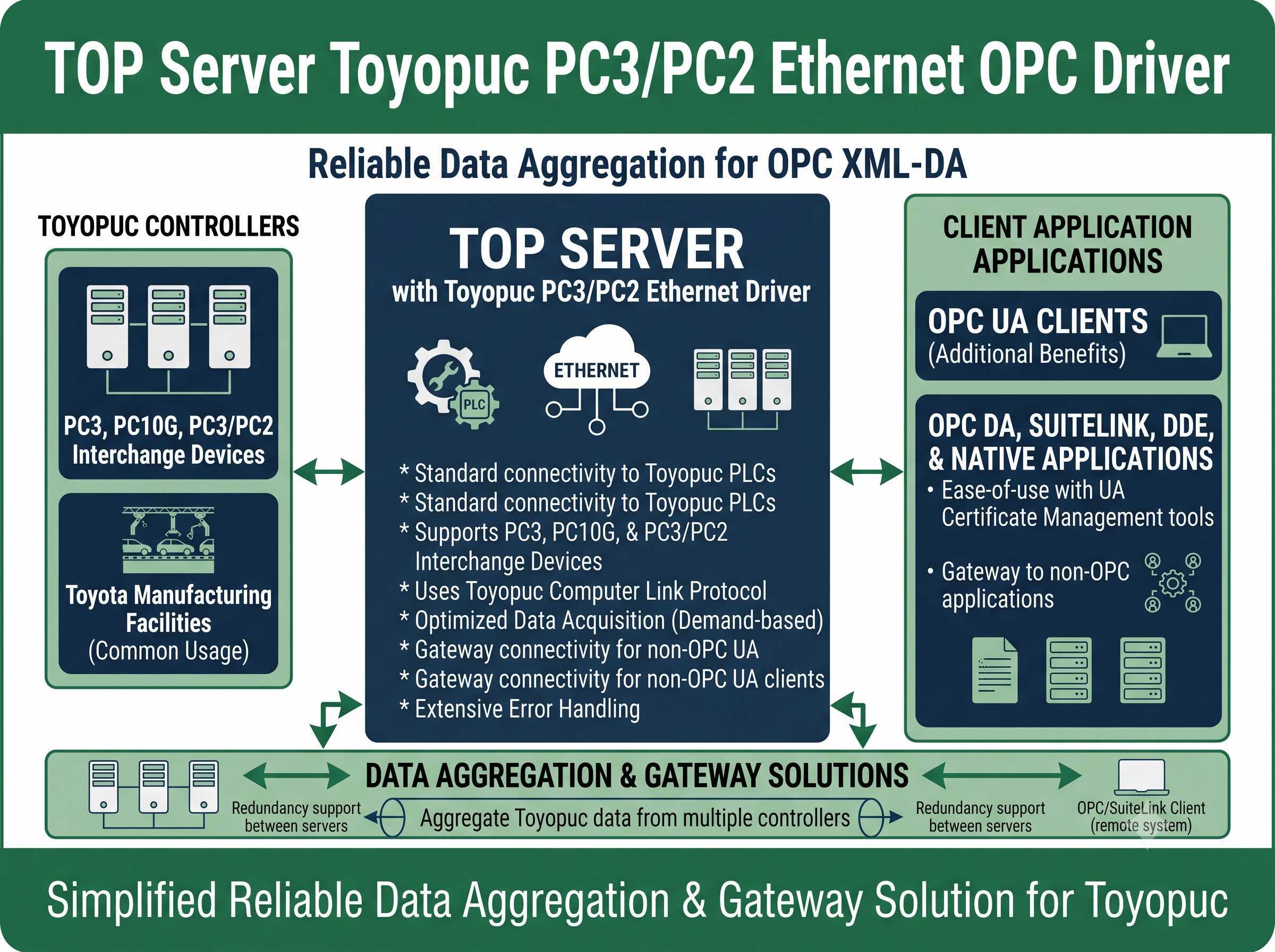 TOP Server Toyopuc PC3/PC2 Ethernet OPC Driver
