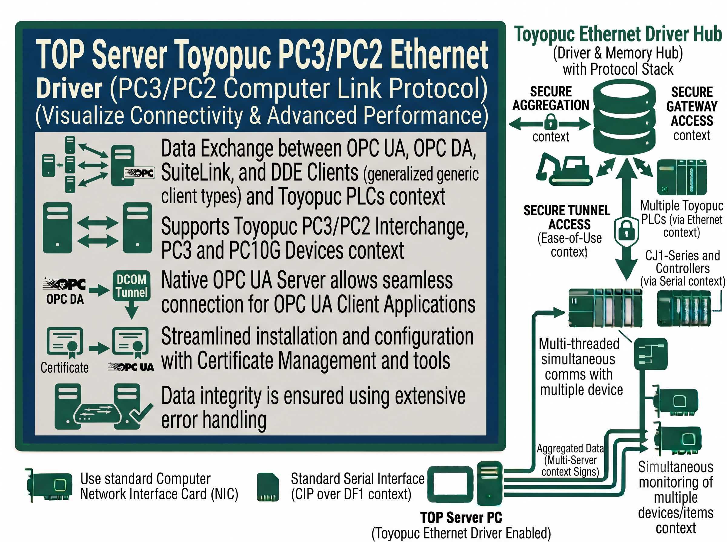TOP Server Toyopuc PC3/PC2 Ethernet OPC Driver