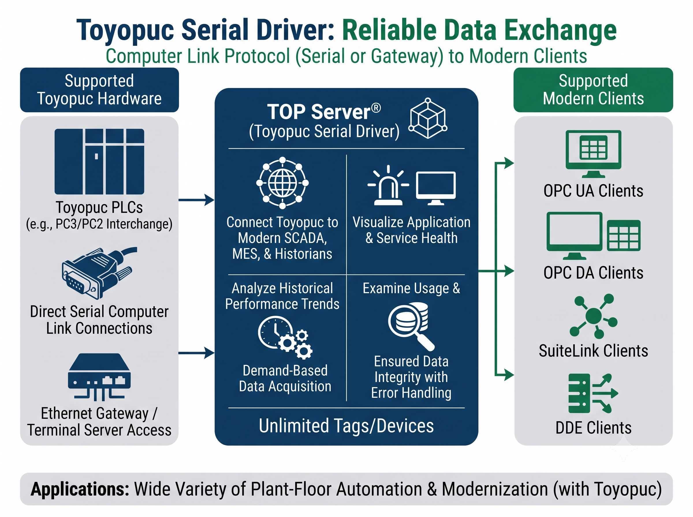 TOP Server Toyopuc Serial OPC Driver