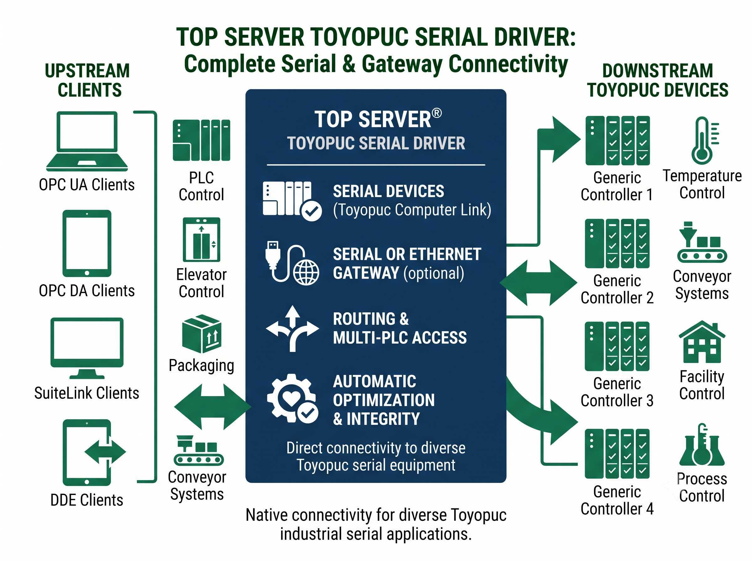 TOP Server Toyopuc Serial OPC Driver