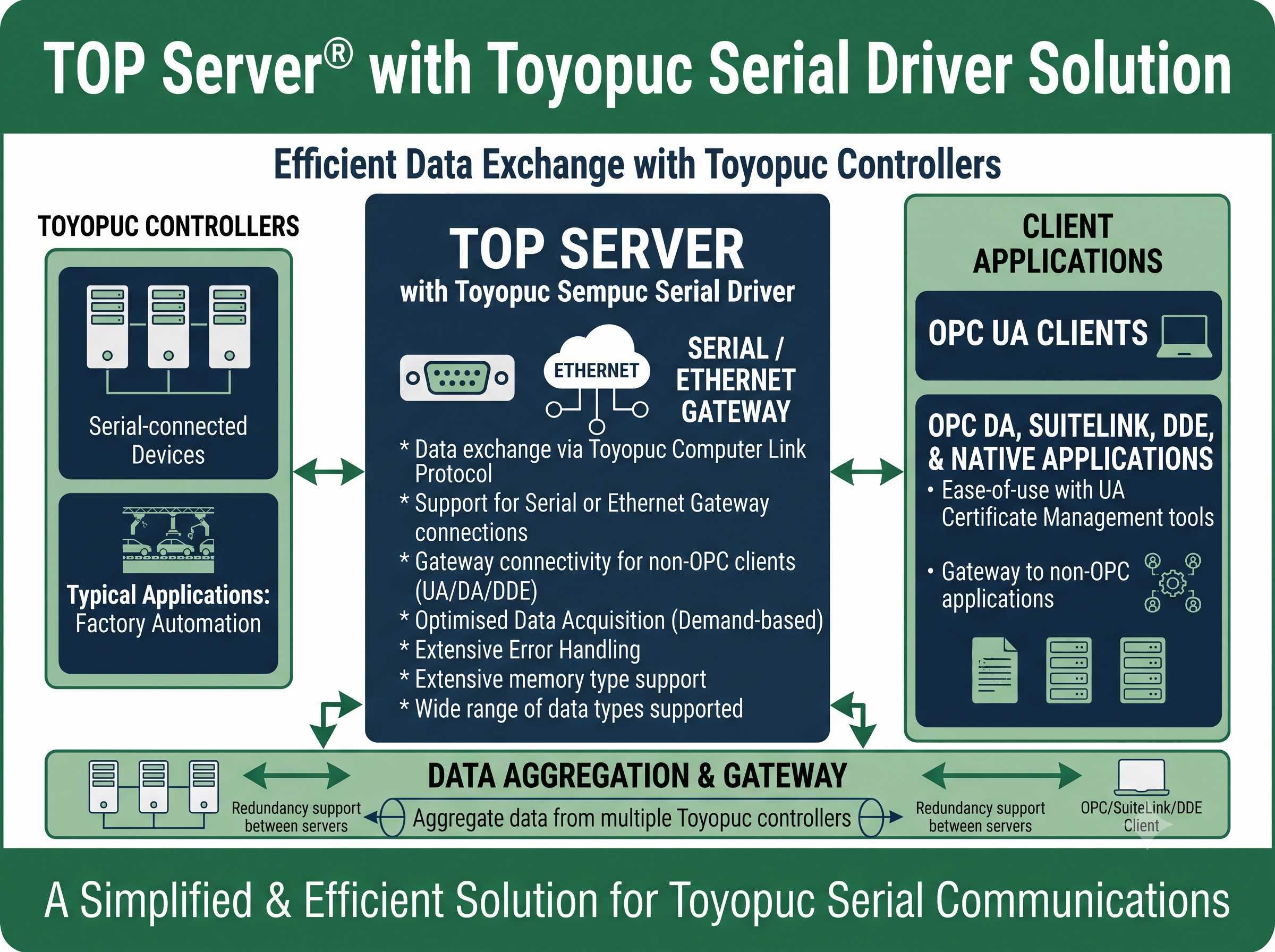 TOP Server Toyopuc Serial OPC Driver