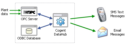 Diagram - Cogent DataHub Email/SMS Alerts