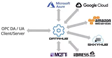 DataHub IoT Gateway Graphic
