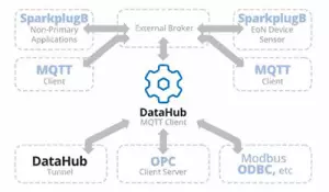 DataHub V10 Adds Sparkplug B MQTT Client/Server and More