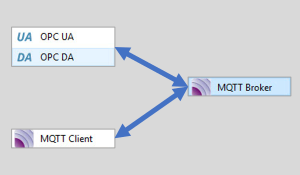 Rapid Interoperability Between OPC UA (and DA) Clients/Servers and MQTT Sparkplug B