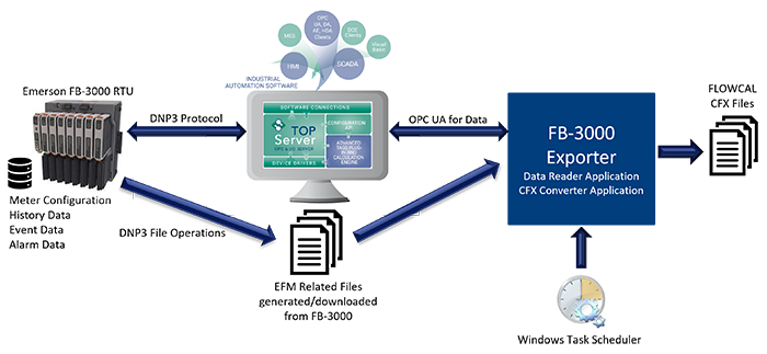 SoftwareToolbox-FB-3000-EFM-Exporter-Infographic-700w