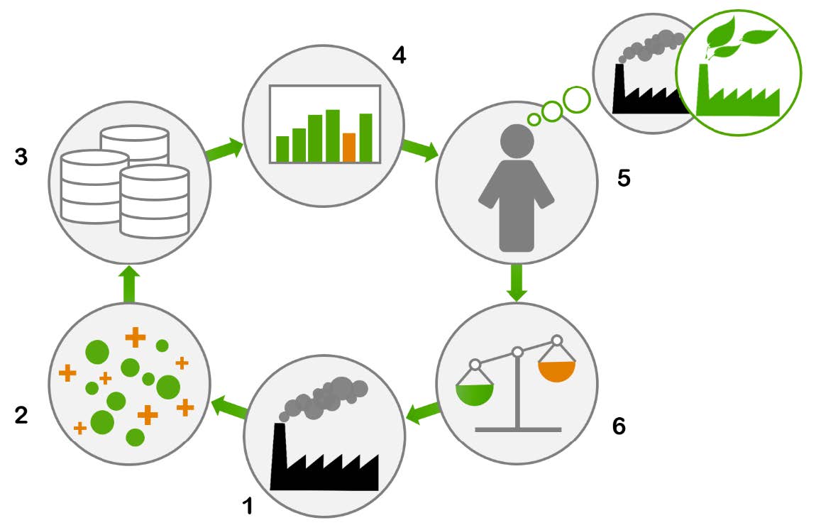Diagram - Processing Data into Information into Action