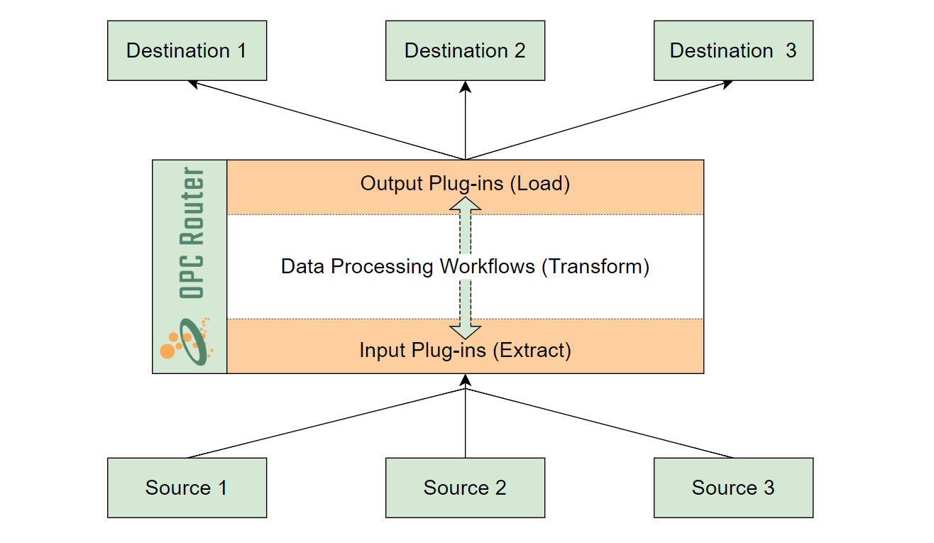 OPC Router ETL Diagram