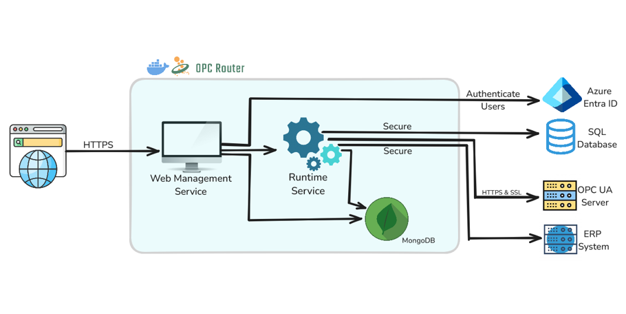 Docker OPC Router Entra ID Info Graphic