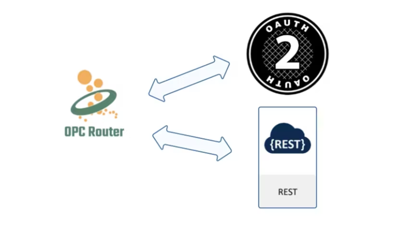 OPC Router REST Oath 2.0 Tutorial