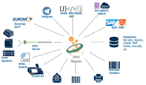 Connect RESTful Web Services to Databases, OPC UA / DA & More Systems