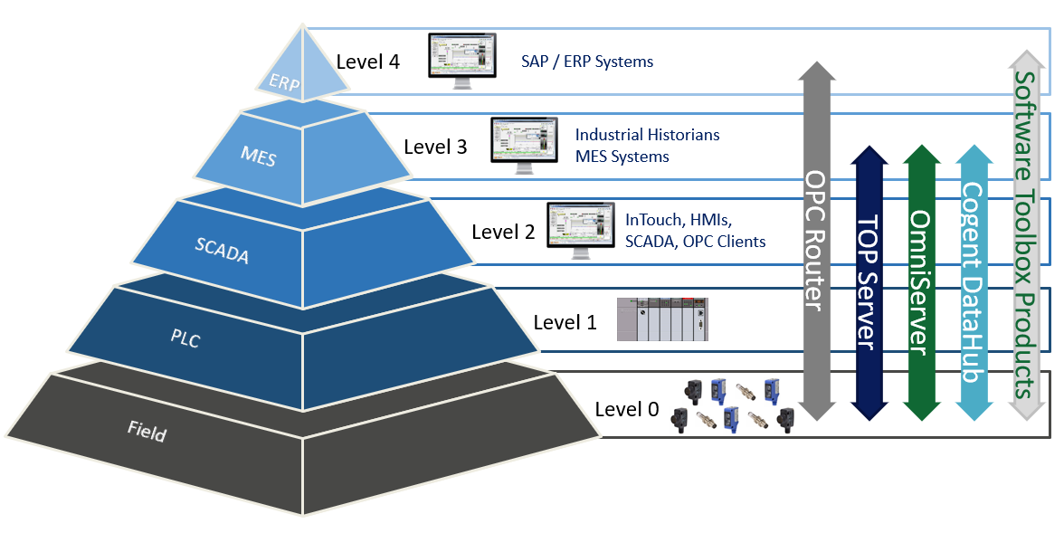 Automation Pyramid with Software Toolbox Products