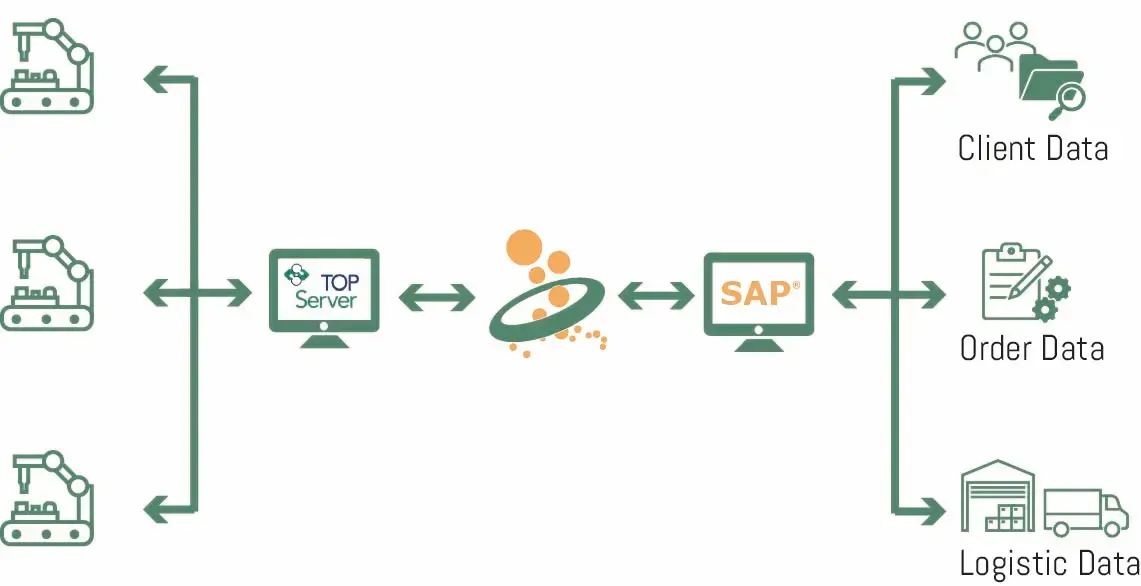 OPC Router TOP Server to SAP Data Integration Graphic