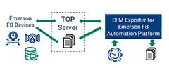 Electronic Flow Measurement (EFM) Exporters