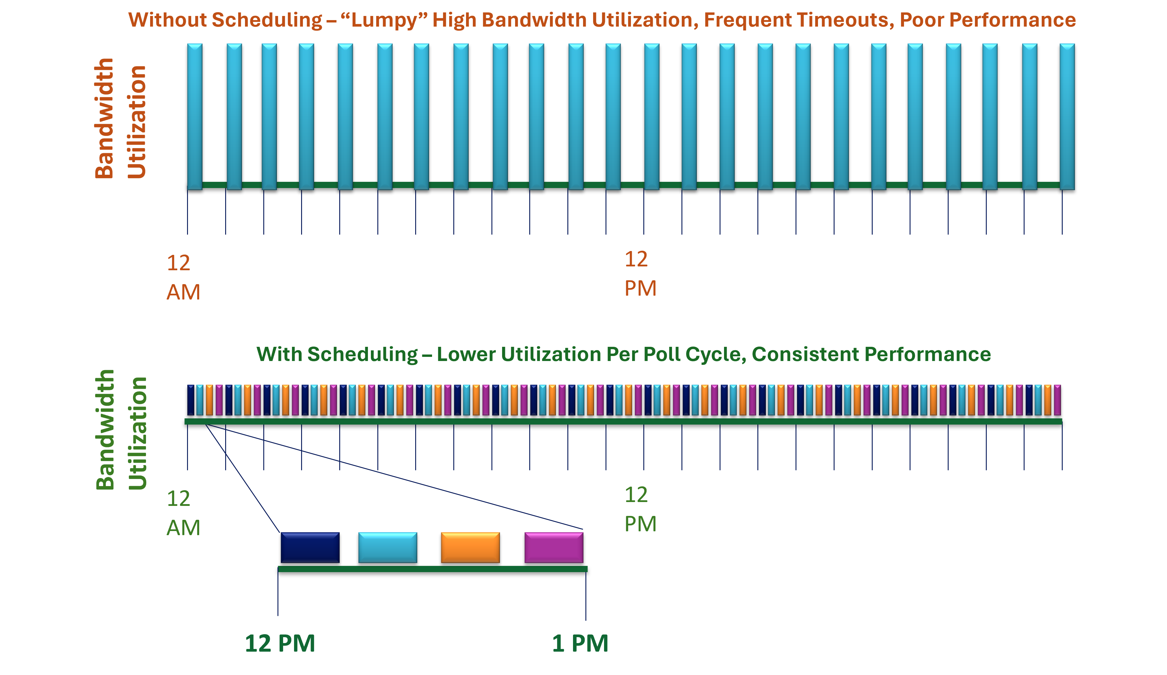 Scheduling Before and After Visual