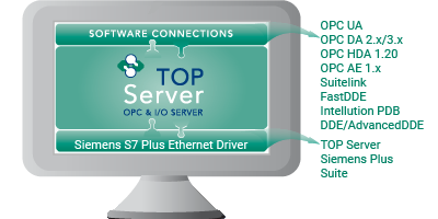 Native Symbolic Access for Siemens S7-1500 and S7-1200