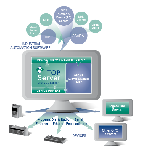 Infographic - TOP Server OPC Alarms & Events Plug-In