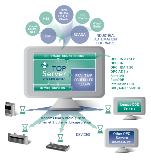 Flexible scheduling for real-time polling by TOP Server drivers