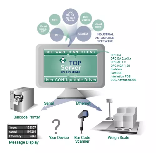 Infographic - TOP Server User Configurable Driver for Non-Standard Devices