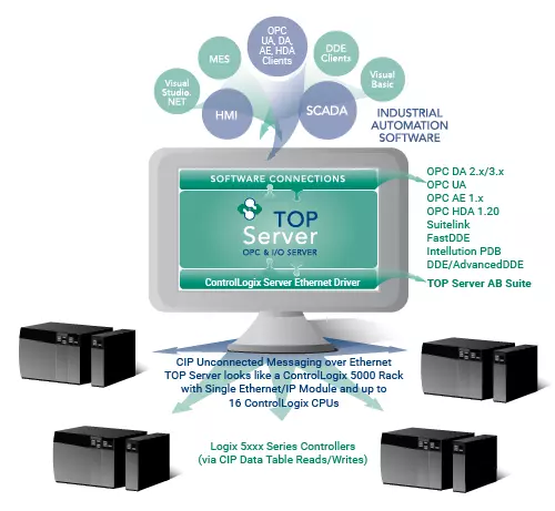 Infographic - Rockwell AB ControlLogix Server Driver