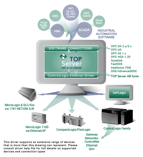 Rockwell AB ControlLogix Ethernet Connectivity