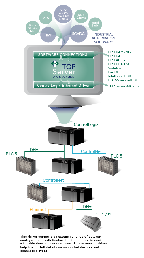 ControlLogix Gateway Support