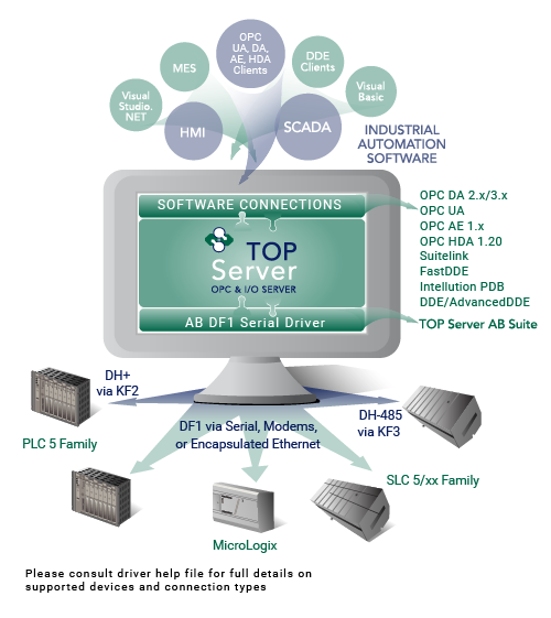 Rockwell AB DF1 Serial Connectivity