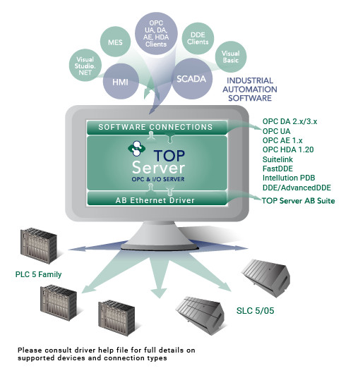 Rockwell AB Ethernet Connectivity