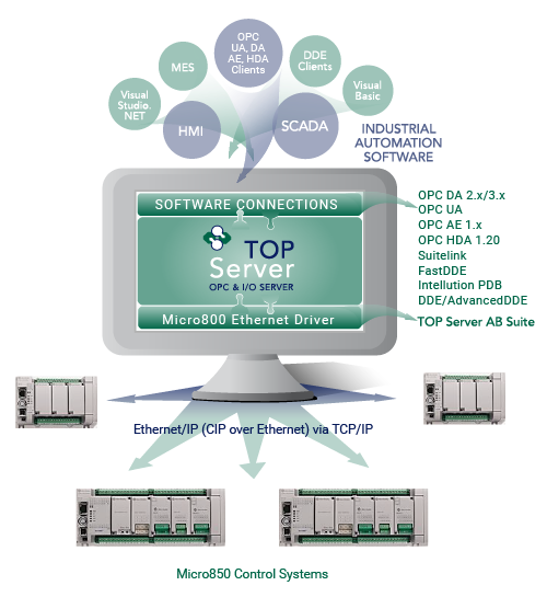 Rockwell AB Micro800 Ethernet Connectivity