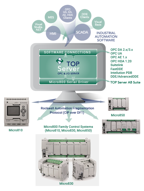 Rockwell AB Micro800 Serial Connectivity