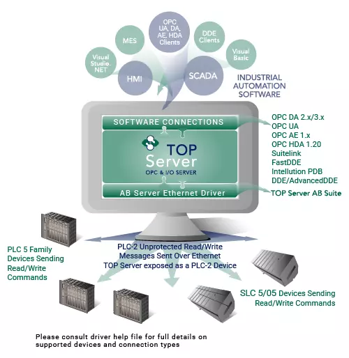 Rockwell AB Server Ethernet Connectivity