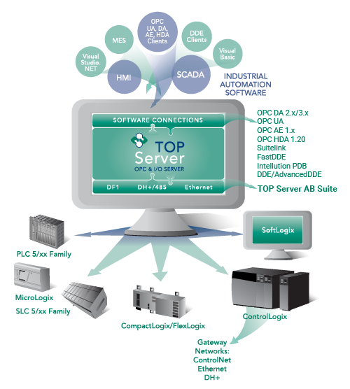 Info Graphic - TOP Server Rockwell / AB Connectivity