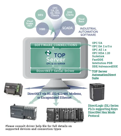 AutomationDirect DirectNet Serial Connectivity