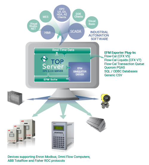 TOP Server EFM and Real-Time for Oil and Gas