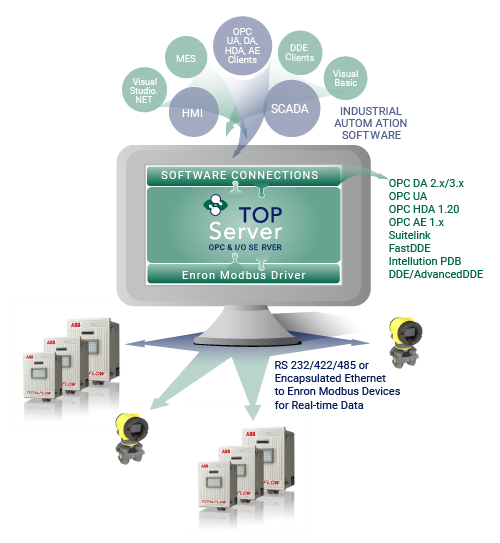 Includes TOP Server Enron Modbus Driver and more