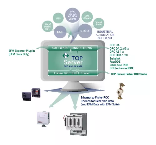 Infographic - TOP Server Connectivity for Fisher ROC Ethernet