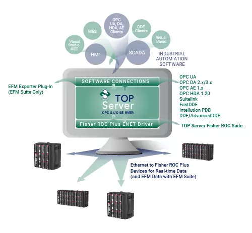 Infographic - Emerson Fisher ROC Connectivity for ROC Plus Ethernet