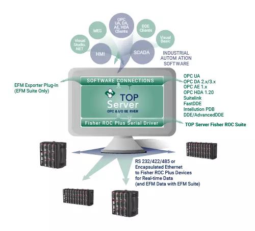 Infographic - Emerson Fisher ROC Connectivity for ROC Plus Serial