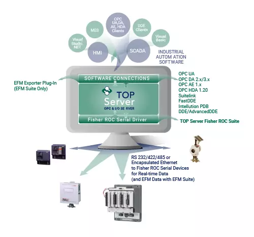 Infographic - Emerson Fisher ROC Connectivity for ROC Serial