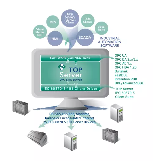 Infographic - TOP Server IEC 60870-5-101 Client Driver