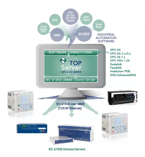 Includes TOP Server IEC 61850 MMS Client Driver