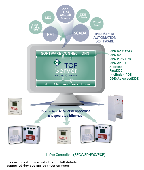 TOP Server Lufkin Modbus for Real-time Data Collection