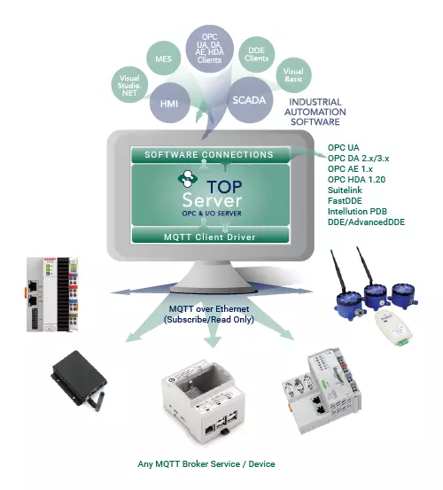 Infographic - TOP Server MQTT Client for Real-time Data Collection